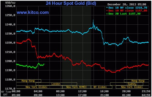 Goldman Sachs: Vàng chưa thoát xu hướng giảm